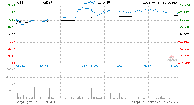 600026中远海能分红(600026)  第1张