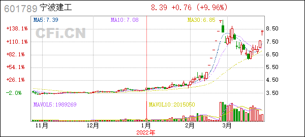 宁波建工股票(宁波建工股票行情)  第1张