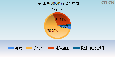 000961中南建设股票(中南建设股票)  第1张