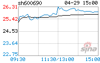 海尔股价为什么这么低(海尔股价)  第2张