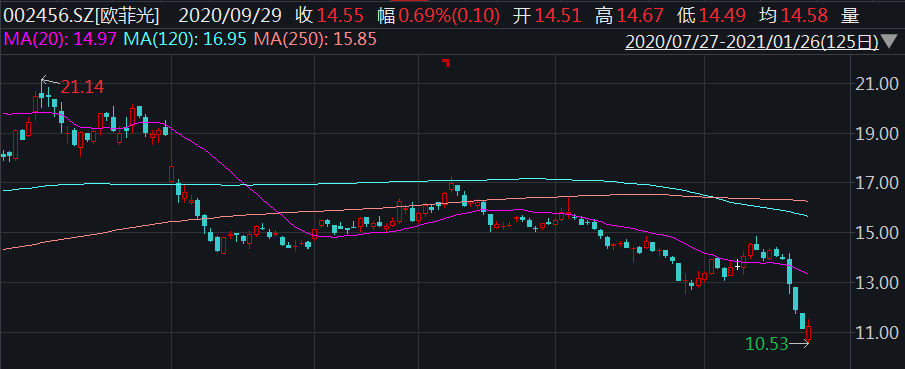 欧菲光股票价格(欧菲光股票行情)  第2张