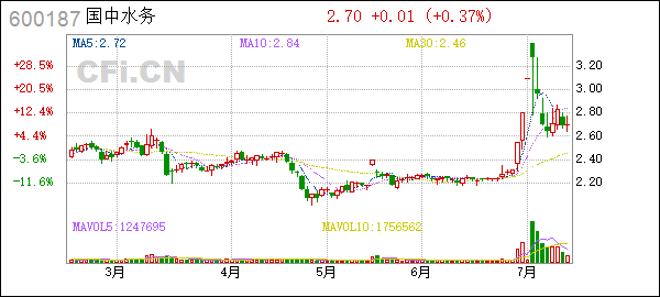 国中水务市值(国中水务股票)  第1张