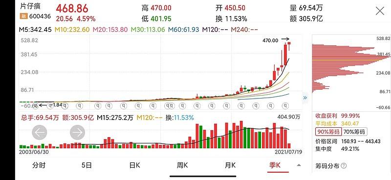 片仔癀股价暴跌(片仔癀股价)  第2张