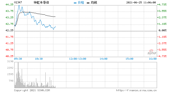 华虹股票授权(华虹股票)  第1张