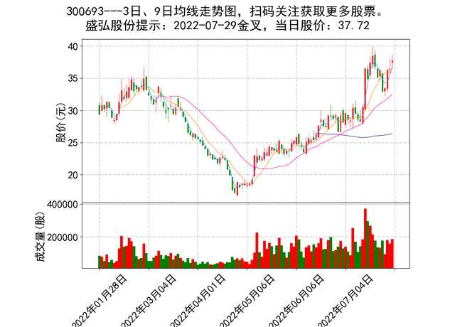 盛弘股份股票历史行情(盛弘股份股票)  第2张