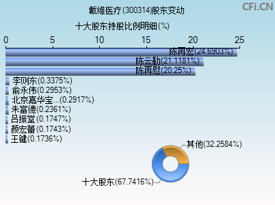 戴维医疗股票最新消息(戴维医疗股票)  第2张