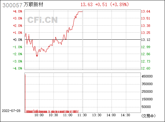 300057 万顺股份股吧东方财富(300057)  第1张