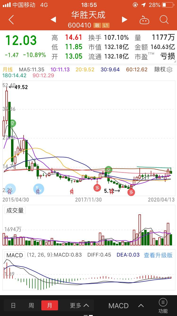 600410华胜天成东方财富股吧(600410)  第2张