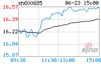 600685股票历史交易数据(600685股票)  第2张