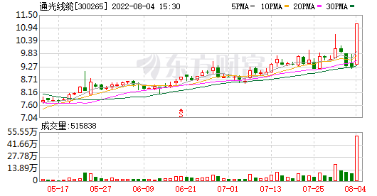 通光线缆股票历史最高价(通光线缆股票)  第1张