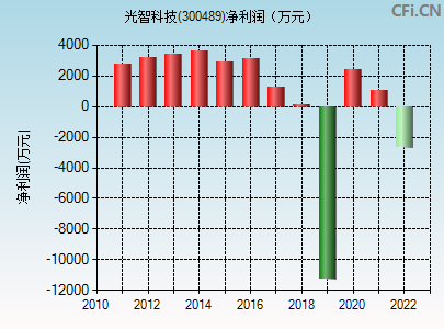 300498股吧(300489)  第2张