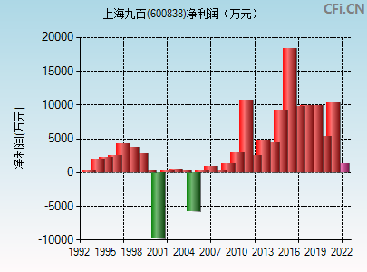 600838股吧股票(600838)  第2张