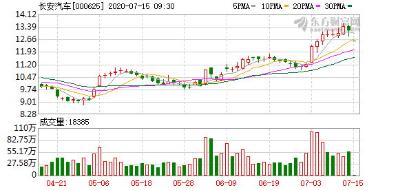 长安汽车股票行情走势分析(长安汽车股票行情)  第2张