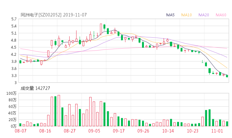 同洲电子股票分析走势(同洲电子股票行情)  第1张