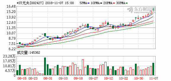 st尤夫重组(st尤夫)  第1张