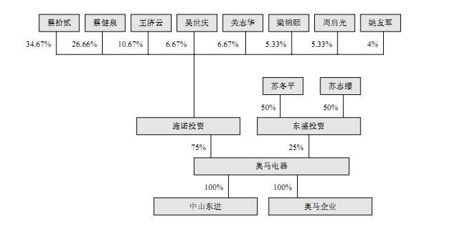 奥马股票行情(奥马股票)  第2张