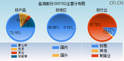 包含000792股票的词条  第1张