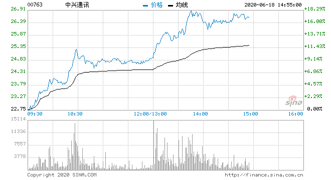 中兴通讯股票为何不涨(中兴通讯股票)  第1张