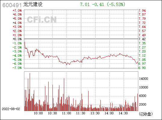600491龙元建设东方财富股吧分时走势图(600491)  第2张