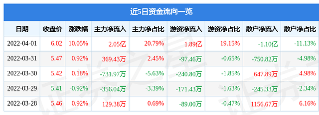 上证指数600018(600018)  第1张