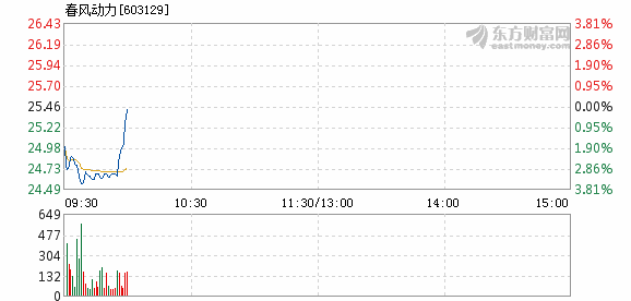 春风动力股票代码(春风动力股票)  第2张