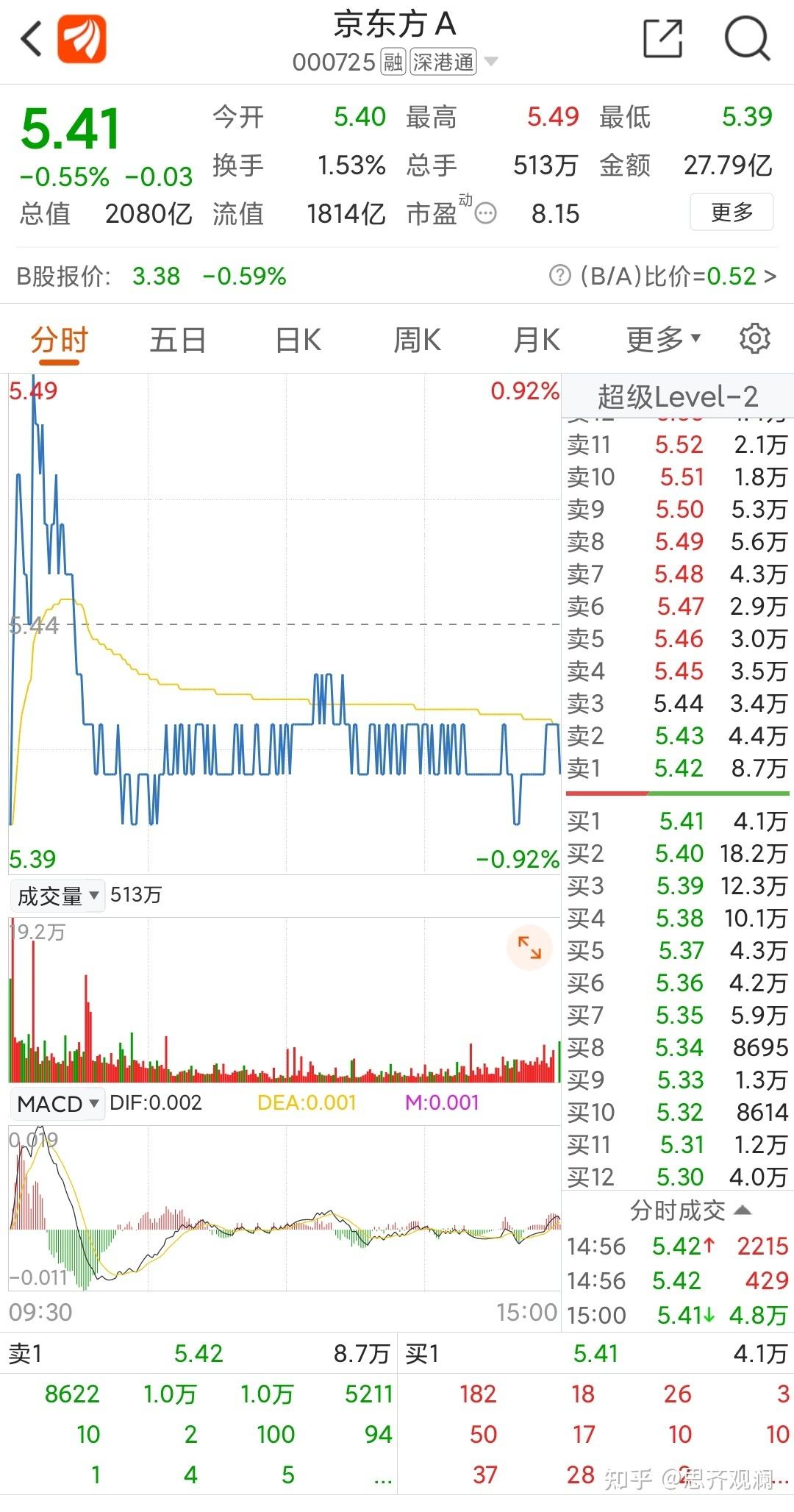 京东方A股票行情(京东方a股票走势)  第1张