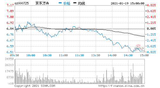 京东方A股票行情(京东方a股票走势)  第2张