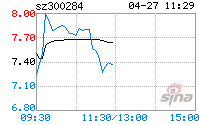 300284千股千评(300284)  第2张