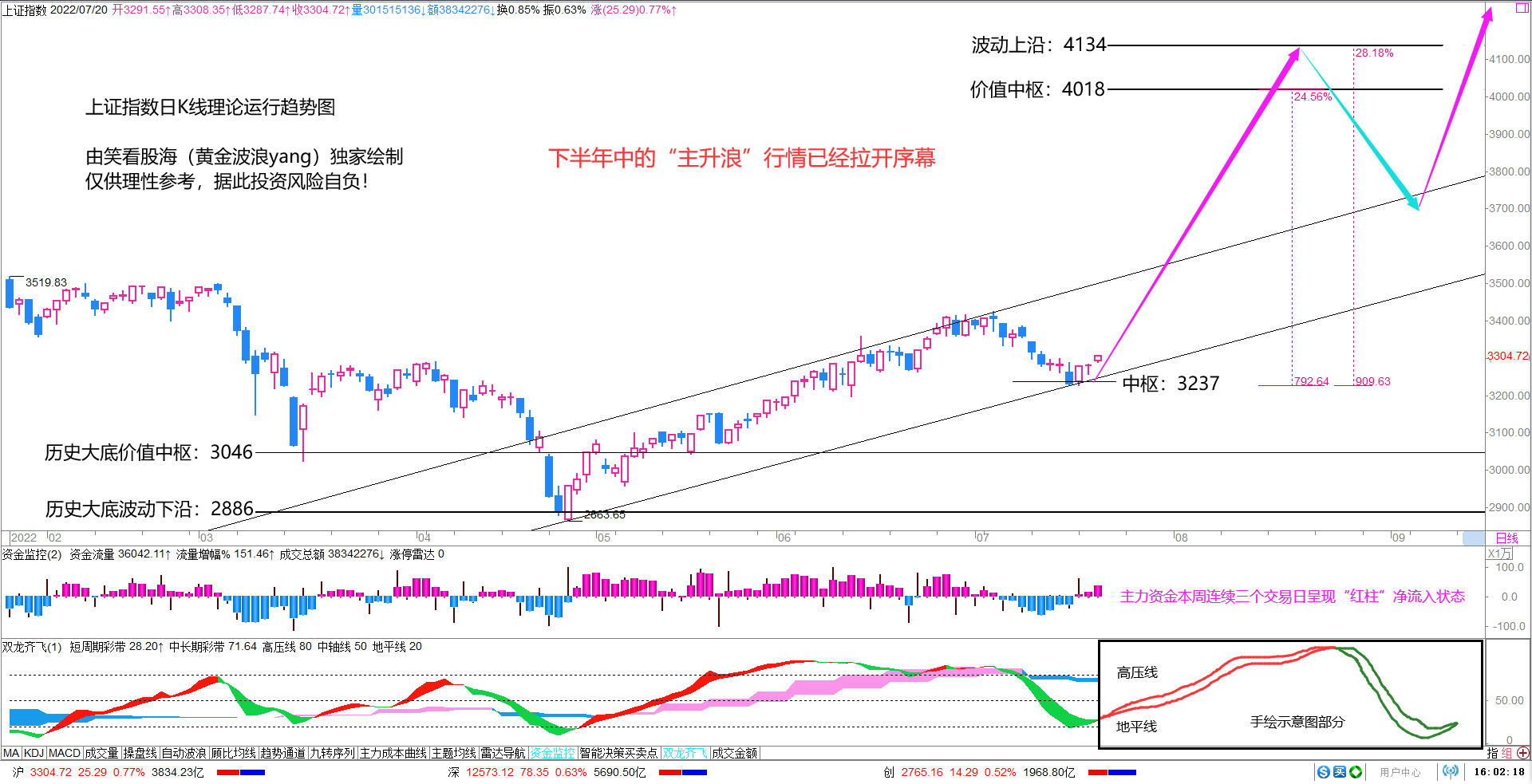 上证指数每日行情走势图(上证指数每日行情)  第2张