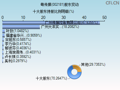 粤传媒股票东方财富网(粤传媒股票)  第2张