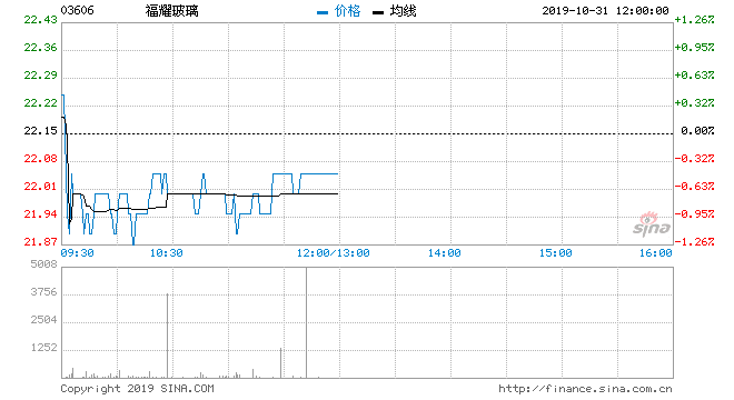 福耀玻璃股价为什么这么低(福耀玻璃股价)  第1张