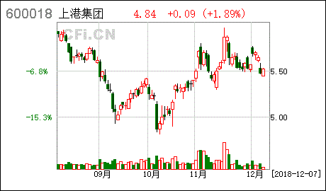 600018上港集团分红(600018上港集团)  第2张