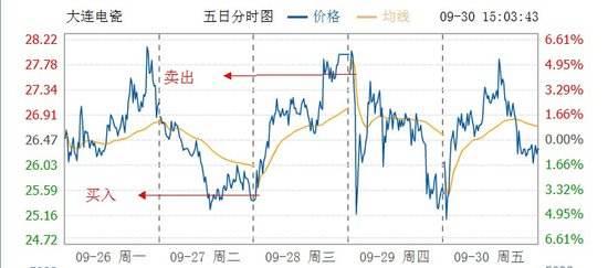 大连电瓷股票历史交易数据(大连电瓷股票)  第1张