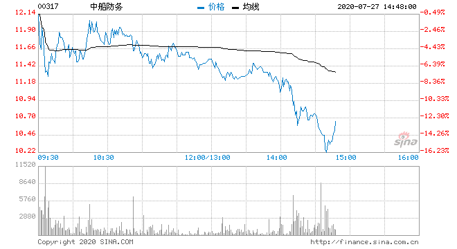 中船防务股票历史交易数据(中船防务股票)  第2张