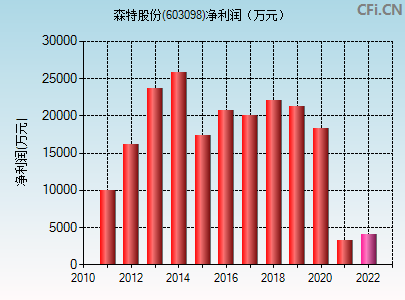 603098历史交易数据(603098)  第1张