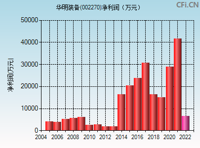 华明装备股票上半年(华明装备股票)  第1张