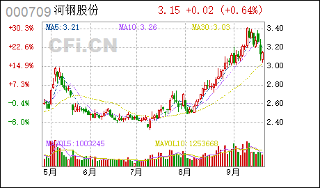 河钢股份今日最新消息(河钢股份)  第2张