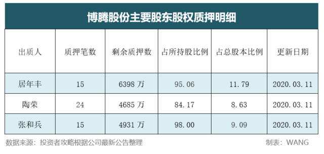 博腾股票激励(博腾股票)  第1张