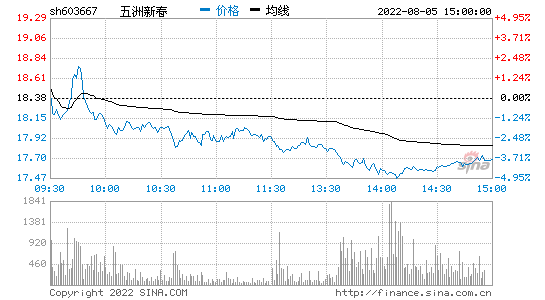 603667历史交易数据(603667)  第1张