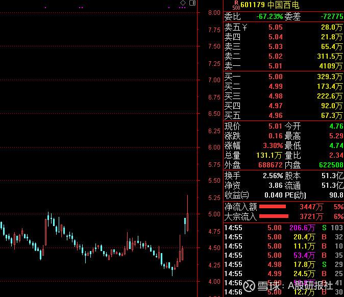 中国西电股票行情诊股(中国西电股票行情)  第2张