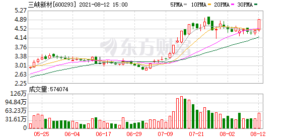 三峡新材股票(三峡新材)  第1张