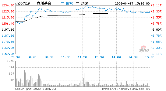 股票茅台代码(股票茅台)  第2张