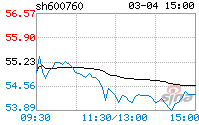 中航沈飞股票历史交易数据(中航沈飞股票)  第2张