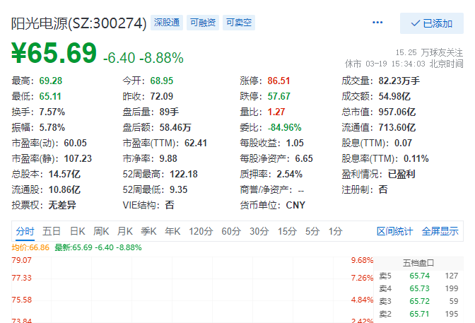 阳光电源股价最高(阳光电源股价)  第1张