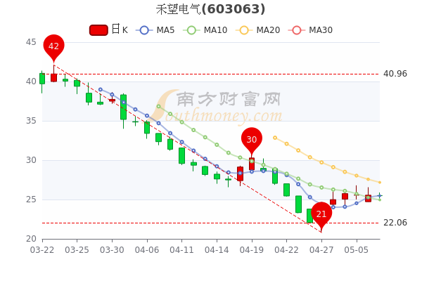 阳光电源股价最高(阳光电源股价)  第2张