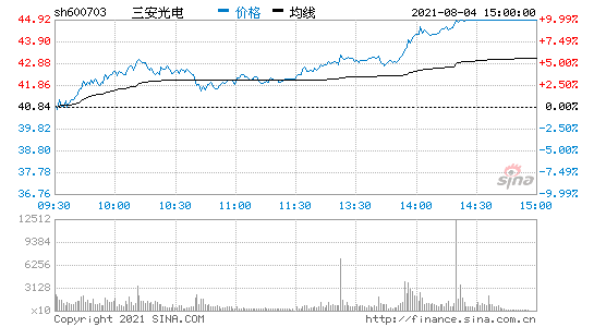 三安光电股票历史交易数据(三安光电股票)  第1张