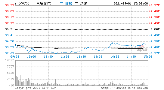 三安光电股票历史交易数据(三安光电股票)  第2张