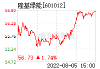 601012隆基股份股吧东方财富网(601012隆基股份)  第1张