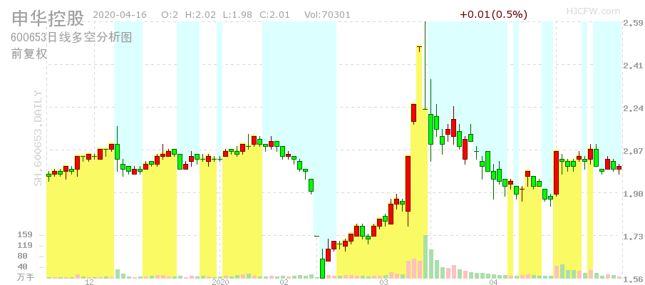 申华控股股票行情(申华控股股票)  第1张