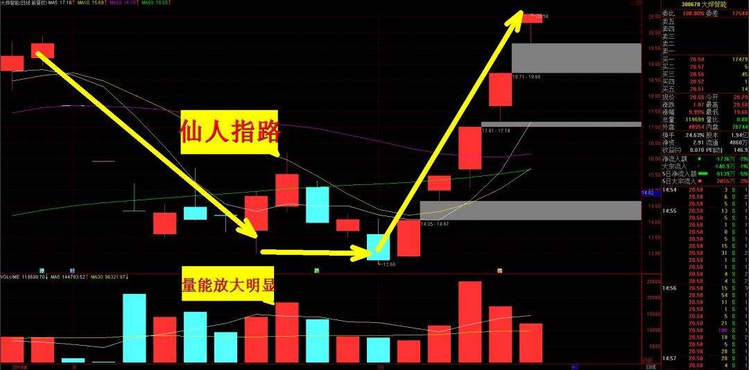 大烨智能股票牛叉诊股(大烨智能股票)  第1张